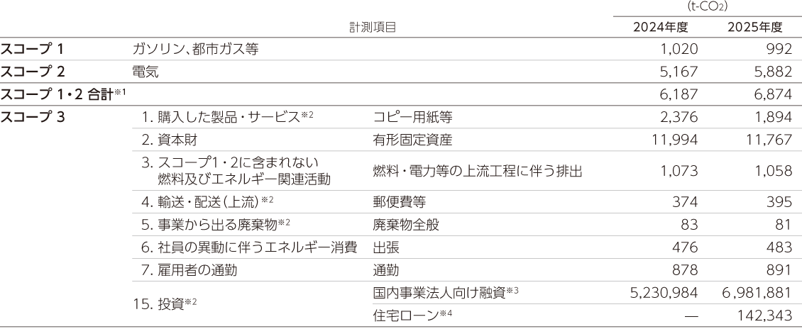 CO2排出量 表