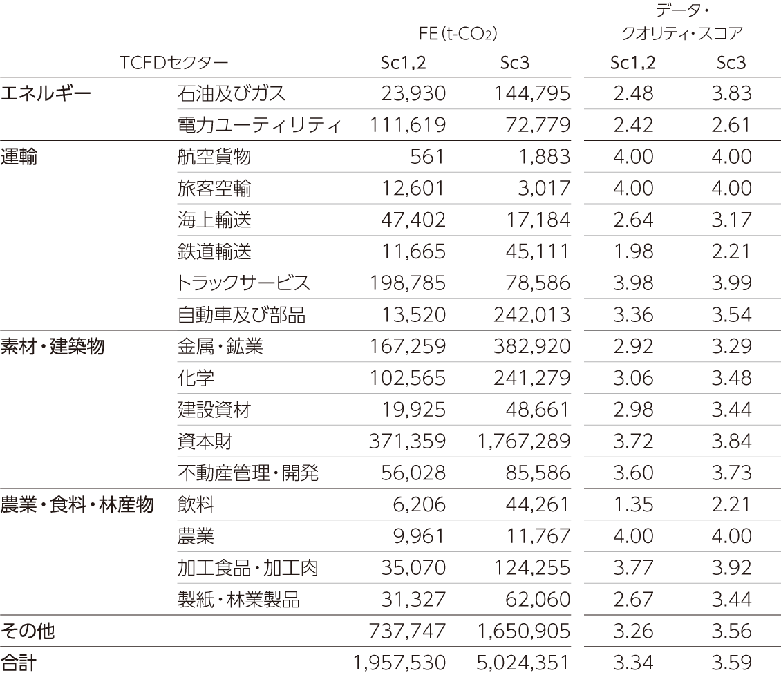 投資(国内事業法人向け融資)の内訳 表