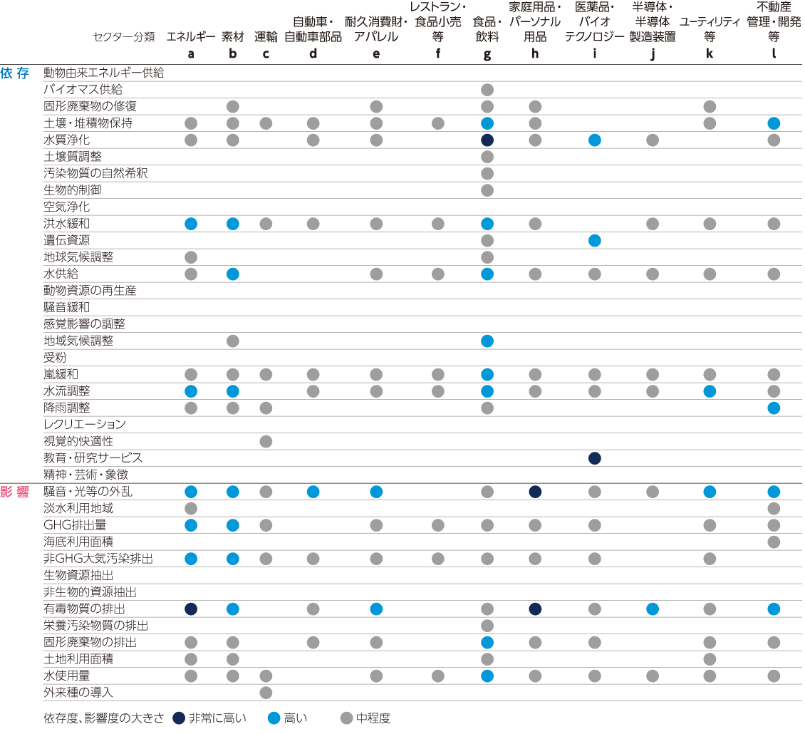 依存度、影響度 表