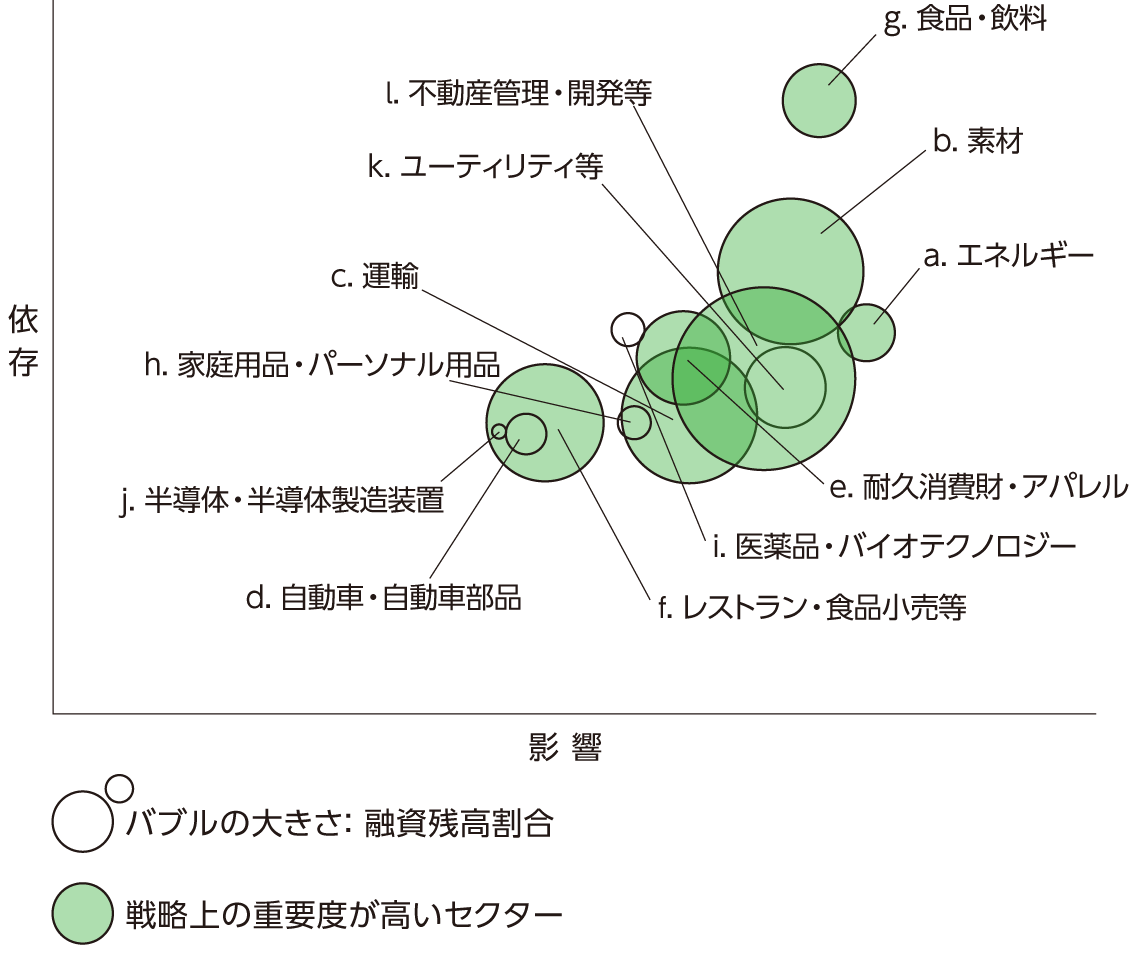 セクター別 依存・影響バブルチャート図