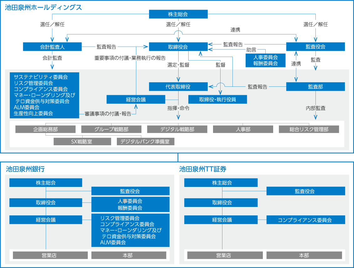 体制図
